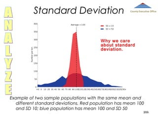 Standard Deviation

County Executive Office

Why we care
about standard
deviation.

Example of two sample populations with the same mean and
different standard deviations. Red population has mean 100
and SD 10; blue population has mean 100 and SD 50

289

 