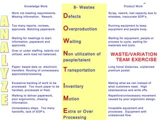 Knowledge Work

8- Wastes

Product Work

Work not meeting requirements.
Missing information. Rework.

D efects

County Executive Office
Scrap, rework, lost capacity due to
mistakes, inaccurate SOP’s.

Too many reports, reviews,
approvals. Batching paperwork.

O verproduction

Running equipment to keep
equipment and people busy.

Waiting for meetings to start.
Information, paperwork and
approvals.

W aiting

Waiting for equipment, people or
process to cycle, waiting for
materials and tools.

Over or under staffing, talents not
utilized, work load not balanced.

N on utilization of
people/talent

WASTE/VARIATION
TEAM EXERCISE

Paper- based data vs. electronic
transfers. Routing of unnecessary
approvals/processing.

T ransportation

Long travel distances, unplanned
premium postal.

Excessive backlog of work to be
processed. Too much paper to be
handled, processed or filed.

I nventory

Making what we can instead of
what customers need. High
obsolescence and write offs.

Walking to deliver paperwork,
poor ergonomics, chasing
information.

M otion

Repetitive/unnecessary movement
caused by poor ergonomic design.

Unnecessary steps. Too many
handoffs, lack of SOP’s.

E xtra or Over

Incapable equipment and
processes. Equipment with
unbalanced flow.

Processing

 