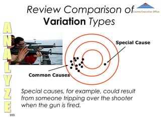 Review Comparison of
Variation Types

County Executive Office

Special Cause

Common Causes

Special causes, for example, could result
from someone tripping over the shooter
when the gun is fired.
300

 