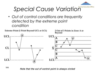 Special Cause Variation

County Executive Office

• Out of control conditions are frequently
detected by the extreme point
condition
Extreme Point (1 Point Beyond UCL or LCL)

UCL

CL

LCL
306

2 Out of 3 Points in Zone A or
Beyond

UCL

A
B
C
X
C
B
A
LCL

Note that the out of control point is always circled

 