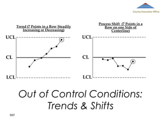 County Executive Office

Process Shift (7 Points in a
Row on one Side of
Centerline)

Trend (7 Points in a Row Steadily
Increasing or Decreasing)

UCL

UCL

CL

CL

LCL

LCL

Out of Control Conditions:
Trends & Shifts
307

 