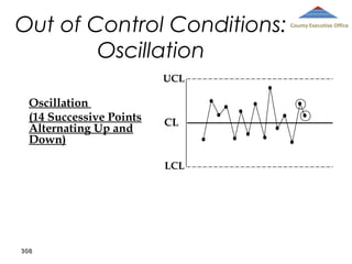 Out of Control Conditions:
Oscillation
UCL

Oscillation
(14 Successive Points
Alternating Up and
Down)

CL

LCL

308

County Executive Office

 