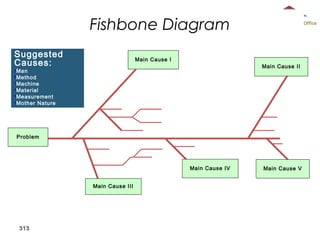 Fishbone Diagram
Suggested
Causes:

Main Cause I

County Executive Office

Main Cause II

Man
Method

Machine
Material

Measurement
Mother

Nature

Problem

Main Cause IV
Main Cause III

313

Main Cause V

 