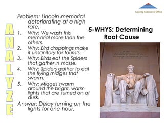 Problem: Lincoln memorial
deteriorating at a high
rate.
1.
2.
3.
4.
5.

County Executive Office

5-WHYS: Determining
Root Cause

Why: We wash this
memorial more than the
others.
Why: Bird droppings make
it unsanitary for tourists.
Why: Birds eat the Spiders
that gather in masse.
Why: Spiders gather to eat
the flying midges that
swarm.
Why: Midges swarm
around the bright, warm
lights that are turned on at
dusk.

Answer: Delay turning on the
lights for one hour.

 