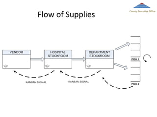 Flow of Supplies

County Executive Office

 