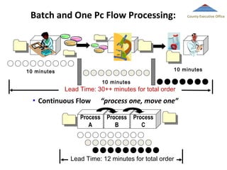 Batch and One Pc Flow Processing:

10 minutes

10 minutes
10 minutes

Lead Time: 30++ minutes for total order
•

County Executive Office

Continuous Flow
Process
A

“process one, move one”
Process
B

Process
C

Lead Time: 12 minutes for total order

 