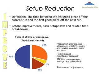 Setup Reduction

County Executive Office

•

Definition: The time between the last good piece off the
current run and the first good piece off the next run.

•

Before improvements, basic setup tasks and related time
breakdowns:
Percent of time of changeover
(Traditional Method)
30%

Preparation, after-process
adjustment, checking, storing
and moving materials, parts,
and tools
Removing and
mounting of parts and
tools
Machine measurements,
settings, and calibrations

50%

5%
15%

Trial runs and adjustments

 