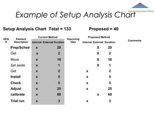 County Executive Office

Example of Setup Analysis Chart
Setup Analysis Chart Total = 133
SEQ
#

Element
Description

Current Method
Internal External Duration

Improving
Idea

Proposed = 40
Proposed Method
Internal External Duration

Prep/Sched

x

20

X

20

Get

x

2

X

2

Move

x

10

X

10

Set aside

x

1

X

1

Get

x

2

x

2

Install

x

5

x

5

Check

x

5

x

5

Adjust

x

25

x

25

calibrate

x

60

Trial run

x

3

x
x

60
3

Comments

 
