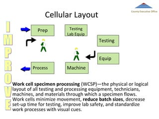 Cellular Layout
Prep

County Executive Office

Testing
Lab Equip

Testing
Equip
Process

Machine

Work cell specimen processing (WCSP)—the physical or logical
layout of all testing and processing equipment, technicians,
machines, and materials through which a specimen flows.
Work cells minimize movement, reduce batch sizes, decrease
set-up time for testing, improve lab safety, and standardize
work processes with visual cues.

 