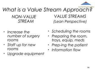 County Executive Office

What is a Value Stream Approach?
VALUE STREAMS

NON-VALUE
STREAM
•

•
•

Increase the
number of surgery
rooms
Staff up for new
rooms
Upgrade equipment

(Lean Perspective)
•
•
•
•

Scheduling the rooms
Preparing the room,
trays, equip, meds
Prep-ing the patient
Information flow

39

 