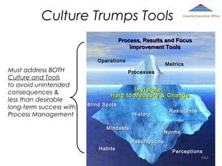 Culture Trumps Tools

County Executive Office

Process, Results and Focus
Improvement Tools
Operations

Must address BOTH
Culture and Tools
to avoid unintended
consequences &
less than desirable
long-term success with
Process Management

Metrics
Processes

Invisible:

Hard to Measure & Change
Blind Spots
History
Mindsets

Resistance

Norms
Assumptions

Habits

Perceptions
403

 