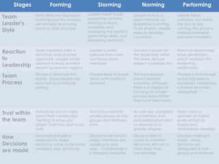 Stages

Forming

Team
Leader's
Style

More directive approach,
outlining how the process
will develop and laying
down a clear structure.

Reaction
to
Leadership

Team members take a
tentative, wait and see
approach. Leader will be
allowed to lead, but that
doesn't guarantee support.

Team
Process

Storming
Leader needs to be
supportive, actively
listening to team
members, and 
managing the conflict,
generating ideas, and
explaining decisions.

Norming

Performing

Leader acts as a
team member, as
leadership is starting
to be shared. Leader
helps to develop
consensus.

Leader takes
County Executive Office
overview, but within
the day to day
running, the group is
sharing leadership
between members.

Leader is under
pressure from more
vociferous team
members.

General support for
the leadership within
the team. Mutual
respect underpins this.

Personal relationships
have developed
which underpin the
leadership
relationship.

Process is driven by the
leader. Some people are
reluctant to contribute
openly.

Process likely to break
down until conflict is
resolved.

The core process
should operate 
smoothly, although
there is a danger of
focusing on smaller
process issues rather
than core team work.

Process functions well,
and is adjusted as
necessary. Leadership
is shared and tasks
delegated.

Trust within
the team

Individuals are not clear
about their contribution.
"Getting to know you"
phase. Trust may start to be
built.

Trust is focused into
smaller groups as subgroups and alliances
form.

As roles are accepted
and clarified, trust
and relationships start
to develop to a
greater degree.

Team starts to
operate on higher
levels of trust as
loyalty and
relationships develop.

How
Decisions
are made

Nominated leader is
expected to make
decisions. Some more vocal
members may dominate.

Decisions are hard to
make. Members are
unwilling to give
way.   Compromise is
a frequent outcome.

Group is able to
come to common
decisions. Win-win is
more likely than
compromise.

Decision making is
easier - some
decisions are
delegated to subgroups or individuals.

 