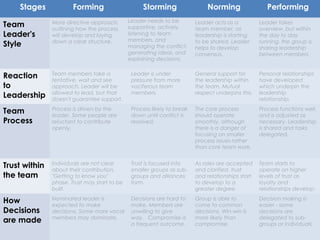 Stages

Forming

Team
Leader's
Style

More directive approach,
outlining how the process
will develop and laying
down a clear structure.

Reaction
to
Leadership

Team members take a
tentative, wait and see
approach. Leader will be
allowed to lead, but that
doesn't guarantee support.

Team
Process

Storming
Leader needs to be
supportive, actively
listening to team
members, and 
managing the conflict,
generating ideas, and
explaining decisions.

Norming

Performing

Leader acts as a
team member, as
leadership is starting
to be shared. Leader
helps to develop
consensus.

Leader takes
County Executive Office
overview, but within
the day to day
running, the group is
sharing leadership
between members.

Leader is under
pressure from more
vociferous team
members.

General support for
the leadership within
the team. Mutual
respect underpins this.

Personal relationships
have developed
which underpin the
leadership
relationship.

Process is driven by the
leader. Some people are
reluctant to contribute
openly.

Process likely to break
down until conflict is
resolved.

The core process
should operate 
smoothly, although
there is a danger of
focusing on smaller
process issues rather
than core team work.

Process functions well,
and is adjusted as
necessary. Leadership
is shared and tasks
delegated.

Trust within
the team

Individuals are not clear
about their contribution.
"Getting to know you"
phase. Trust may start to be
built.

Trust is focused into
smaller groups as subgroups and alliances
form.

As roles are accepted
and clarified, trust
and relationships start
to develop to a
greater degree.

Team starts to
operate on higher
levels of trust as
loyalty and
relationships develop.

How
Decisions
are made

Nominated leader is
expected to make
decisions. Some more vocal
members may dominate.

Decisions are hard to
make. Members are
unwilling to give
way.   Compromise is
a frequent outcome.

Group is able to
come to common
decisions. Win-win is
more likely than
compromise.

Decision making is
easier - some
decisions are
delegated to subgroups or individuals.

 