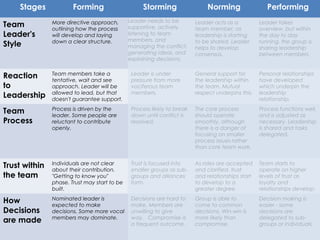 Stages

Forming

Team
Leader's
Style

More directive approach,
outlining how the process
will develop and laying
down a clear structure.

Reaction
to
Leadership

Team members take a
tentative, wait and see
approach. Leader will be
allowed to lead, but that
doesn't guarantee support.

Team
Process

Storming
Leader needs to be
supportive, actively
listening to team
members, and 
managing the conflict,
generating ideas, and
explaining decisions.

Norming

Performing

Leader acts as a
team member, as
leadership is starting
to be shared. Leader
helps to develop
consensus.

Leader takes
County Executive Office
overview, but within
the day to day
running, the group is
sharing leadership
between members.

Leader is under
pressure from more
vociferous team
members.

General support for
the leadership within
the team. Mutual
respect underpins this.

Personal relationships
have developed
which underpin the
leadership
relationship.

Process is driven by the
leader. Some people are
reluctant to contribute
openly.

Process likely to break
down until conflict is
resolved.

The core process
should operate 
smoothly, although
there is a danger of
focusing on smaller
process issues rather
than core team work.

Process functions well,
and is adjusted as
necessary. Leadership
is shared and tasks
delegated.

Trust within
the team

Individuals are not clear
about their contribution.
"Getting to know you"
phase. Trust may start to be
built.

Trust is focused into
smaller groups as subgroups and alliances
form.

As roles are accepted
and clarified, trust
and relationships start
to develop to a
greater degree.

Team starts to
operate on higher
levels of trust as
loyalty and
relationships develop.

How
Decisions
are made

Nominated leader is
expected to make
decisions. Some more vocal
members may dominate.

Decisions are hard to
make. Members are
unwilling to give
way.   Compromise is
a frequent outcome.

Group is able to
come to common
decisions. Win-win is
more likely than
compromise.

Decision making is
easier - some
decisions are
delegated to subgroups or individuals.

 