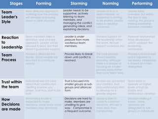 Stages

Forming

Team
Leader's
Style

More directive approach,
outlining how the process
will develop and laying
down a clear structure.

Reaction
to
Leadership

Team members take a
tentative, wait and see
approach. Leader will be
allowed to lead, but that
doesn't guarantee support.

Team
Process

Storming
Leader needs to be
supportive, actively
listening to team
members, and 
managing the conflict,
generating ideas, and
explaining decisions.

Norming

Performing

Leader acts as a
team member, as
leadership is starting
to be shared. Leader
helps to develop
consensus.

Leader takes
County Executive Office
overview, but within
the day to day
running, the group is
sharing leadership
between members.

Leader is under
pressure from more
vociferous team
members.

General support for
the leadership within
the team. Mutual
respect underpins this.

Personal relationships
have developed
which underpin the
leadership
relationship.

Process is driven by the
leader. Some people are
reluctant to contribute
openly.

Process likely to break
down until conflict is
resolved.

The core process
should operate 
smoothly, although
there is a danger of
focusing on smaller
process issues rather
than core team work.

Process functions well,
and is adjusted as
necessary. Leadership
is shared and tasks
delegated.

Trust within
the team

Individuals are not clear
about their contribution.
"Getting to know you"
phase. Trust may start to be
built.

Trust is focused into
smaller groups as subgroups and alliances
form.

As roles are accepted
and clarified, trust
and relationships start
to develop to a
greater degree.

Team starts to
operate on higher
levels of trust as
loyalty and
relationships develop.

How
Decisions
are made

Nominated leader is
expected to make
decisions. Some more vocal
members may dominate.

Decisions are hard to
make. Members are
unwilling to give
way.   Compromise is
a frequent outcome.

Group is able to
come to common
decisions. Win-win is
more likely than
compromise.

Decision making is
easier - some
decisions are
delegated to subgroups or individuals.

 