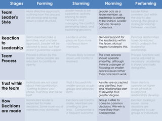 Stages

Forming

Team
Leader's
Style

More directive approach,
outlining how the process
will develop and laying
down a clear structure.

Reaction
to
Leadership

Team members take a
tentative, wait and see
approach. Leader will be
allowed to lead, but that
doesn't guarantee support.

Team
Process

Storming
Leader needs to be
supportive, actively
listening to team
members, and 
managing the conflict,
generating ideas, and
explaining decisions.

Norming

Performing

Leader acts as a
team member, as
leadership is starting
to be shared. Leader
helps to develop
consensus.

Leader takes
County Executive Office
overview, but within
the day to day
running, the group is
sharing leadership
between members.

Leader is under
pressure from more
vociferous team
members.

General support for
the leadership within
the team. Mutual
respect underpins this.

Personal relationships
have developed
which underpin the
leadership
relationship.

Process is driven by the
leader. Some people are
reluctant to contribute
openly.

Process likely to break
down until conflict is
resolved.

The core process
should operate 
smoothly, although
there is a danger of
focusing on smaller
process issues rather
than core team work.

Process functions well,
and is adjusted as
necessary. Leadership
is shared and tasks
delegated.

Trust within
the team

Individuals are not clear
about their contribution.
"Getting to know you"
phase. Trust may start to be
built.

Trust is focused into
smaller groups as subgroups and alliances
form.

As roles are accepted
and clarified, trust
and relationships start
to develop to a
greater degree.

Team starts to
operate on higher
levels of trust as
loyalty and
relationships develop.

How
Decisions
are made

Nominated leader is
expected to make
decisions. Some more vocal
members may dominate.

Decisions are hard to
make. Members are
unwilling to give
way.   Compromise is
a frequent outcome.

Group is able to
come to common
decisions. Win-win is
more likely than
compromise.

Decision making is
easier - some
decisions are
delegated to subgroups or individuals.

 
