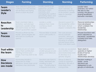 Stages

Forming

Team
Leader's
Style

More directive approach,
outlining how the process
will develop and laying
down a clear structure.

Reaction
to
Leadership

Team members take a
tentative, wait and see
approach. Leader will be
allowed to lead, but that
doesn't guarantee support.

Team
Process

Storming
Leader needs to be
supportive, actively
listening to team
members, and 
managing the conflict,
generating ideas, and
explaining decisions.

Norming

Performing

Leader acts as a
team member, as
leadership is starting
to be shared. Leader
helps to develop
consensus.

Leader takes
County Executive Office
overview, but within
the day to day
running, the group is
sharing leadership
between members.

Leader is under
pressure from more
vociferous team
members.

General support for
the leadership within
the team. Mutual
respect underpins this.

Personal relationships
have developed
which underpin the
leadership
relationship.

Process is driven by the
leader. Some people are
reluctant to contribute
openly.

Process likely to break
down until conflict is
resolved.

The core process
should operate 
smoothly, although
there is a danger of
focusing on smaller
process issues rather
than core team work.

Process functions well,
and is adjusted as
necessary. Leadership
is shared and tasks
delegated.

Trust within
the team

Individuals are not clear
about their contribution.
"Getting to know you"
phase. Trust may start to be
built.

Trust is focused into
smaller groups as subgroups and alliances
form.

As roles are accepted
and clarified, trust
and relationships start
to develop to a
greater degree.

Team starts to
operate on higher
levels of trust as
loyalty and
relationships develop.

How
Decisions
are made

Nominated leader is
expected to make
decisions. Some more vocal
members may dominate.

Decisions are hard to
make. Members are
unwilling to give
way.   Compromise is
a frequent outcome.

Group is able to
come to common
decisions. Win-win is
more likely than
compromise.

Decision making is
easier - some
decisions are
delegated to subgroups or individuals.

 