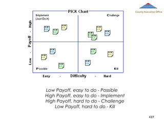 County Executive Office

Low Payoff, easy to do - Possible
High Payoff, easy to do - Implement
High Payoff, hard to do - Challenge
Low Payoff, hard to do - Kill
427

 