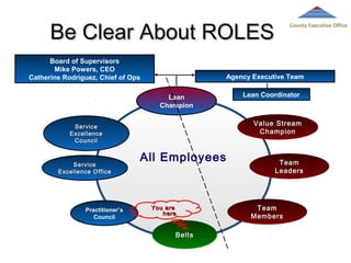 Be Clear About ROLES
Board of Supervisors
Mike Powers, CEO
Catherine Rodriguez, Chief of Ops

Agency Executive Team
Lean
Champion

Practitioner’s
Council

Lean Coordinator

Value Stream
Champion

Service
Excellence
Council

Service
Excellence Office

County Executive Office

All Employees

You are
here

Belts

Team
Leaders

Team
Members

 