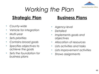 Working the Plan
Strategic Plan
•
•
•
•
•
•
•

County-wide
Vehicle for integration
Multi-year
Sets priorities
Contains broad goals
Specifies objectives to
achieve the goals
Sets the foundation for
business plans

County Executive Office

Business Plans
•
•
•
•
•
•
•

Agency-level
Detailed
Implements goals and
objectives
Allocation of resources
Lists activities and tasks
Lists improvement activities
Shows assignments

46

 