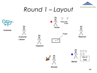 Round 1 – Layout

County Executive Office

Pass Fail
Cups
Sorter
Customer
Target
Observer

Customer
Liaison

x

Inspector

Box of
Marker

Balls

Shooter
66

 