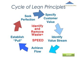 Cycle of Lean Principles

County Executive Office

Seek
Perfection

Establish
“Pull”

Identify
and
Remove
Waste=
SPEED

Specify
Customer
Value

Identify
Value Stream

Achieve
Flow
Lean

80

 