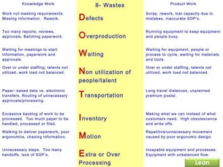 Knowledge Work

8- Wastes

Product Work

Work not meeting requirements.
Missing information. Rework.

D efects

Scrap, rework, lost capacity due to
County Executive Office
mistakes, inaccurate SOP’s.

Too many reports, reviews,
approvals. Batching paperwork.

O verproduction

Running equipment to keep equipment
and people busy.

Waiting for meetings to start.
Information, paperwork and
approvals.

W aiting

Waiting for equipment, people or
process to cycle, waiting for materials
and tools.

Over or under staffing, talents not
utilized, work load not balanced.

N on utilization of

Over or under staffing, talents not
utilized, work load not balanced.

people/talent
Paper- based data vs. electronic
transfers. Routing of unnecessary
approvals/processing.

T ransportation

Long travel distances, unplanned
premium postal.

Excessive backlog of work to be
processed. Too much paper to be
handled, processed or filed.

I nventory

Making what we can instead of what
customers need. High obsolescence
and write offs.

M otion

Repetitive/unnecessary movement
caused by poor ergonomic design.

E xtra or Over

Incapable equipment and processes.
Equipment with unbalanced flow.
81

Walking to deliver paperwork, poor
ergonomics, chasing information.
Unnecessary steps. Too many
handoffs, lack of SOP’s.

Processing

Lean

 