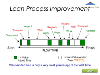 Lean Process Improvement

County Executive Office

Inspect

Inspect
Transport
Disconnect

Start

Wait

Re-work
Work

Work

FLOW TIME
= Value
Added Time

Wait Transport

Work

Reinstall

Finish
= Non-Value-Added
Time (WASTE)

Value-Added time is only a very small percentage of the total Time
Lean
85

 