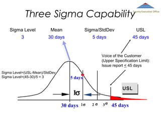 Three Sigma Capability

County Executive Office

Sigma Level

Mean

Sigma/StdDev

USL

3

30 days

5 days

45 days

Voice of the Customer
(Upper Specification Limit):
Issue report < 45 days
Sigma Level=(USL-Mean)/StdDev
Sigma Level=(45-30)/5 = 3

5 days

USL

1σ
30 days

1σ

2σ

3σ

45 days

 