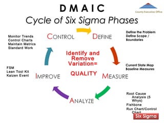 DMAIC

County Executive Office

Cycle of Six Sigma Phases
Monitor Trends
Control Charts
Maintain Metrics
Standard Work

FSM
Lean Tool Kit
Kaizen Event

Define the Problem
Define Scope /
Boundaries

Identify and
Remove
Variation=
QUALITY

Current State Map
Baseline Measures

Root Cause
Analysis (5
Whys)
Fishbone
Run Chart/Control
Chart

Six Sigma
91

 