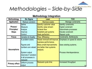 Methodologies – Side-by-Side

County Executive Office

Methodology Integration
Methodology
Application

Six Sigma
Reduce variation
Define
Measure
Analyze
Improve
Control
Variation & Quality
A problem exists

Lean
Remove waste
Specify customer value
Phases/
Identify value stream
Principles/
Achieve flow
Steps
Establish pull systems
Seek perfection
Focus
Flow, Efficiency
Waste removal will improve
business performance.
Figures and
Many small improvements
numbers are valued. are better than systems
Assumptions
analysis.
System output
improves if variation
in all processes is
reduced.
Reduced cycle time
Primary effect Uniform process
output

TOC
Manage constraints
Identify constraints
Exploit constraint
Subordinate processes
Elevate constraint
Repeat cycle
Constraints, Bottlenecks
Emphasis on speed & volume.
Uses existing systems.

Process interdependence.

Increased throughput
97

 