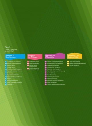Managing IT
like a Business
Managing
the IT Budget
Managing the
IT Capability
Managing IT for
Business Value
ITG
BPM
BP
SP
DSM
CFP
RM
AA
ODP
SRC
IM
SAI
SICT
EAM
TIM
PAM
KAM
RAM
RDE
SD
SRP
UTM
UED
PPM
SUM
CAM
FF
BGM
PPP
BOP
TCO
BAR
PM
IT Leadership and Governance Funding and Financing
Demand and Supply Management
Capacity Forecasting and Planning
Accounting and Allocation
Organization Design and Planning
Service Analytics and Intelligence
Programme and Project Management
Capability Assessment and Management
Research, Development, and Engineering
Portfolio Planning
and Prioritization
Budget Oversight and
Performance Analysis
Beneﬁts Assessment and Realization
Figure 3
Critical Capabilities
of the IT-CMF
 