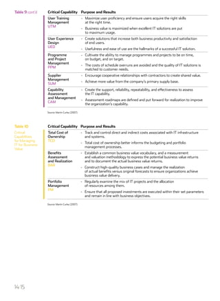 Critical Capability Purpose and Results
User Training
Management
UTM
- 	 Maximize user proficiency and ensure users acquire the right skills
at the right time.
- 	 Business value is maximized when excellent IT solutions are put
to maximum usage.
User Experience
Design
UED
- 	 Create solutions that increase both business productivity and satisfaction
of end users.
- 	 Usefulness and ease of use are the hallmarks of a successful IT solution.
Programme
and Project
Management
PPM
- 	 Cultivate the ability to manage programmes and projects to be on time,
on budget, and on target.
- 	 The costs of schedule overruns are avoided and the quality of IT solutions is
matched to customer needs.
Supplier
Management
SUM
- 	 Encourage cooperative relationships with contractors to create shared value.
- 	 Achieve more value from the company’s primary supply base.
Capability
Assessment
and Management
CAM
- 	 Create the support, reliability, repeatability, and effectiveness to assess
the IT capability.
- 	 Assessment roadmaps are defined and put forward for realization to improve
the organization’s capability.
Source: Martin Curley (2007)
Critical Capability Purpose and Results
Total Cost of
Ownership
TCO
- 	 Track and control direct and indirect costs associated with IT infrastructure
and systems.
- 	 Total cost of ownership better informs the budgeting and portfolio
management processes.
Benefits
Assessment
and Realization
BAR
- 	 Establish a common business value vocabulary, and a measurement
and valuation methodology to express the potential business value returns
and to document the actual business value returns.
- 	 Construct high-quality business cases and manage the realization
of actual benefits versus original forecasts to ensure organizations achieve
business value delivery.
Portfolio
Management
PM
- 	 Regularly examine the mix of IT projects and the allocation
of resources among them.
- 	 Ensure that all proposed investments are executed within their set parameters
and remain in line with business objectives.
Source: Martin Curley (2007)
Table 10
Critical
Capabilities
for Managing
IT for Business
Value
Table 9 cont’d
14/15
 