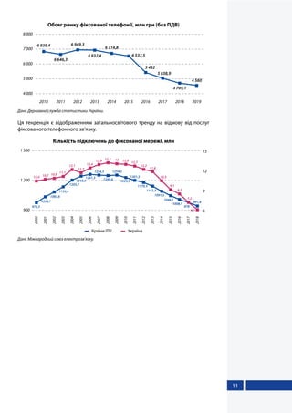 11
Обсяг ринку фіксованої телефонії, млн грн (без ПДВ)
6 838,4
6 646,3
6 949,3
6 932,4
6 714,8
6 537,5
5 432
5 038,9
4 709,1
4 560
2010 2011 2012 2013 2014 2015 2016 2017 2018 2019
4 000
5 000
6 000
7 000
8 000
Дані: Державна служба статистики України.
Ця тенденція є відображенням загальносвітового тренду на відмову від послуг
фіксованого телефонного зв’язку.
Кількість підключень до фіксованої мережі, млн
900
1 200
1 500
6
9
12
15
2000
2001
2002
2003
2004
2005
2006
2007
2008
2009
2010
2011
2012
2013
2014
2015
2016
2017
2018
975,3
1034,7
1083,6
1135,9
1203,7
1243,6
1261,3
1254,3
1249,6
1254,2
1229,5
1201,5
1179,3
1142,3
1091,3
1046,1
1008,1
978
941,8
10,4 10,7 10,8
11,1
12,1
11,7
12,4
12,9
13,2 13 12,9 12,7
12,2
11,8
10,5
9,1
8,5
7,2
6,1
Країни ITU Україна
Дані: Міжнародний союз електрозв’язку.
 