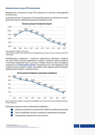 12
Використання послуг ФТЗ населенням
Використання населенням послуг ФТЗ скорочується протягом понад дев’яти
останніх років.
За даними звітності1
операторів, в 2019 році було досягнуто найнижчої в останні
десятиліття кількості фіксованих домашніх телефонних ліній.
Основні домашні телефонні апарати
2 000
4 000
6 000
8 000
10 000
12 000
7 351
9 153
10 156
9 432
8 386
7 156
5 142
4 107
3 223
2 615
2000 2005 2010 2013 2014 2015 2016 2017 2018 2019*
Дані: Державна служба статистики.
*Для2019рокунаведеніданіщодокількостілінійфіксованогозв’язкуунаселеннязаданимизвітності
операторів.
Передбачувано знижуються і показники проникнення фіксованої телефонії.
Так, лише 8.3% опитаних Державною службою статистики домогосподарств
в 2019 році повідомили про те, що мають телефон. Кількість таких господарств
знижується на 5 відсоткових пунктів в середньому за рік. При збереженні такої
тенденції можна очікувати повної, або майже повної відмови домогосподарств
від фіксованої телефонії в найближчі роки.
Частка домогосподарств з домашнім телефоном
0
10%
20%
30%
40%
50% 48,1%
43%
40%
37,2%
29,9%
25,9%
20,3%
14,4%
8,3%
2012 2013 2014 2015 2016 2017 2018 2019 2020
Дані: Статистичні збірники «Соціально-демографічні характеристики домогосподарств України»2
за 2012-2020 роки.
Причинами зниження попиту на фіксовану телефонію є:
	 Моральна застарілість цієї технології порівняно з мобільним зв’язком;
	 Технічні проблеми, пов’язані з аваріями та вандалізмом на мережі;
	 Перехід бізнес-абонентів на інші технології.
1	 Відповідь НКРЗІ №06-1868/154 від 24.04.2029
2	 http://www.ukrstat.gov.ua/druk/publicat/kat_u/publdomogosp_u.htm
 