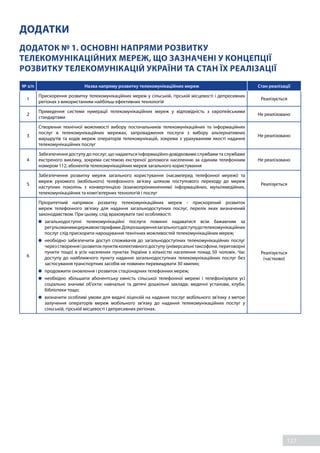 127
ДОДАТКИ
ДОДАТОК № 1. ОСНОВНІ НАПРЯМИ РОЗВИТКУ
ТЕЛЕКОМУНІКАЦІЙНИХ МЕРЕЖ, ЩО ЗАЗНАЧЕНІ У КОНЦЕПЦІЇ
РОЗВИТКУ ТЕЛЕКОМУНІКАЦІЙ УКРАЇНИ ТА СТАН ЇХ РЕАЛІЗАЦІЇ
№ з/п Назва напряму розвитку телекомунікаційних мереж Стан реалізації
1
Прискорення розвитку телекомунікаційних мереж у сільській, гірській місцевості і депресивних
регіонах з використанням найбільш ефективних технологій
Реалізується
2
Приведення системи нумерації телекомунікаційних мереж у відповідність з європейськими
стандартами
Не реалізовано
3
Створення технічної можливості вибору постачальників телекомунікаційних та інформаційних
послуг в телекомунікаційних мережах, запровадження послуги з вибору альтернативних
маршрутів та кодів мереж операторів телекомунікацій, зокрема з урахуванням якості надання
телекомунікаційних послуг
Не реалізовано
4
Забезпечення доступу до послуг, що надаються інформаційно-довідковими службами та службами
екстреного виклику, зокрема системою екстреної допомоги населенню за єдиним телефонним
номером 112, абонентів телекомунікаційних мереж загального користування
Не реалізовано
5
Забезпечення розвитку мереж загального користування (насамперед телефонної мережі) та
мереж рухомого (мобільного) телефонного зв'язку шляхом поступового переходу до мереж
наступних поколінь з конвергенцією (взаємопроникненням) інформаційних, мультимедійних,
телекомунікаційних та комп'ютерних технологій і послуг
Реалізується
6
Пріоритетний напрямок розвитку телекомунікаційних мереж - прискорений розвиток
мереж телефонного зв'язку для надання загальнодоступних послуг, перелік яких визначений
законодавством. При цьому, слід враховувати такі особливості:
	 загальнодоступні телекомунікаційні послуги повинні надаватися всім бажаючим за
регульованимидержавоютарифами.Длярозширеннязагальногодоступудотелекомунікаційних
послуг слід прискорити нарощування технічних можливостей телекомунікаційних мереж;
	 необхідно забезпечити доступ споживачів до загальнодоступних телекомунікаційних послуг
через створення і розвиток пунктів колективного доступу (універсальні таксофони, переговорні
пункти тощо) в усіх населених пунктах України з кількістю населення понад 50 чоловік. Час
доступу до найближчого пункту надання загальнодоступних телекомунікаційних послуг без
застосування транспортних засобів не повинен перевищувати 30 хвилин;
	 продовжити оновлення і розвиток стаціонарних телефонних мереж;
	 необхідно збільшити абонентську ємність сільської телефонної мережі і телефонізувати усі
соціально значимі об'єкти: навчальні та дитячі дошкільні заклади, медичні установи, клуби,
бібліотеки тощо;
	 визначити особливі умови для видачі ліцензій на надання послуг мобільного зв'язку з метою
залучення операторів мереж мобільного зв'язку до надання телекомунікаційних послуг у
сільській, гірській місцевості і депресивних регіонах.
Реалізується
(частково)
 