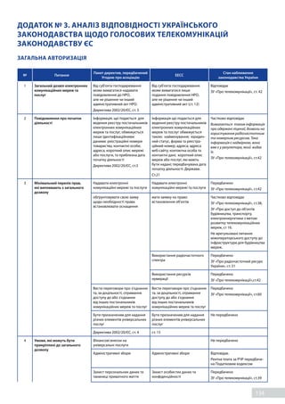 134
ДОДАТОК № 3. АНАЛІЗ ВІДПОВІДНОСТІ УКРАЇНСЬКОГО
ЗАКОНОДАВСТВА ЩОДО ГОЛОСОВИХ ТЕЛЕКОМУНІКАЦІЙ
ЗАКОНОДАВСТВУ ЄС
ЗАГАЛЬНА АВТОРИЗАЦІЯ
№ Питання
Пакет директив, передбачений
Угодою про асоціацію
EECC
Стан наближення
законодавства України
1 Загальний дозвіл електронних
комунікаційних мереж та
послуг
Від суб'єкта господарювання
може вимагатися надавати
повідомлення до НРО,
але не рішення чи інший
адміністративний акт НРО.
Директива 2002/20/ЄС, ст. 3
Від суб'єкта господарювання
може вимагатися лише
подання повідомлення НРО,
але не рішення чи інший
адміністративний акт (ст. 12)
Відповідає
ЗУ «Про телекомунікації», ст. 42
2 Повідомлення про початок
діяльності
Інформація, що подається для
ведення реєстру постачальників
електронних комунікаційних
мереж та послуг, обмежується
лише ідентифікаційними
даними: реєстраційні номери
товариства, контактні особи,
адреса, короткий опис мережі
або послуги, та приблизна дата
початку діяльності
Директива 2002/20/ЄС, ст.3
Інформація що подається для
ведення реєстру постачальників
електронних комунікаційних
мереж та послуг обмежується
такою: найменування; юридич-
ний статус, форма та реєстра-
ційний номер; адреса; адреса
веб-сайту; контактна особа та
контактні дані; короткий опис
мереж або послуг, які мають
бути надані; передбачувана дата
початку діяльності. Держави.
Ст.21
Частково відповідає
Вимагається також інформація
про одержані ліцензії, дозволи на
користування радіочастотним
та номерним ресурсом. Така
інформація є надмірною, вона
вже є у регулятора, який видає
їх.
ЗУ «Про телекомунікації», ст.42
3 Мінімальний перелік прав,
які випливають з загального
дозволу
Надавати електронні
комунікаційні мережі та послуги
Надавати електронні
комунікаційні мережі та послуги
Передбачено
ЗУ «Про телекомунікації», ст.42
обґрунтовувати свою заяву
щодо необхідності права
встановлювати оснащення
мати заявку на право
встановлення об'єктів
Частково відповідає
ЗУ «Про телекомунікації», ст.38,
ЗУ «Про доступ до об’єктів
будівництва, транспорту,
електроенергетики з метою
розвитку телекомунікаційних
мереж, ст 16.
Не врегульовані питання
міжоператорського доступу до
інфраструктури для будівництва
мереж.
Використання радіочастотного
спектра
Передбачено
ЗУ «Про радіочастотний ресурс
України», ст. 31
Використання ресурсів
нумерації
Передбачено
ЗУ «Про телекомунікації»,ст.42
Вести переговори про з’єднання
та, за доцільності, отримання
доступу до або з’єднання
від інших постачальників
комунікаційних мереж та послуг
Вести переговори про з’єднання
та, за доцільності, отримання
доступу до або з’єднання
від інших постачальників
комунікаційних мереж та послуг
Передбачено
ЗУ «Про телекомунікації», ст.60
Бути призначеним для надання
різних елементів універсальних
послуг
Бути призначеним для надання
різних елементів універсальних
послуг
Не передбачено
Директива 2002/20/ЄС, ст. 4 ст. 15
4 Умови, які можуть бути
прикріплені до загального
дозволу
Фінансові внески на
універсальні послуги
Не передбачено
Адміністративні збори Адміністративні збори Відповідає.
Рентна плата за РЧР передбаче-
на Податковим кодексом
Захист персональних даних та
таємниці приватного життя
Захист особистих даних та
конфіденційності
Передбачено
ЗУ «Про телекомунікації», ст.39
 