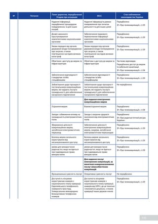 135
№ Питання
Пакет директив, передбачений
Угодою про асоціацію
EECC
Стан наближення
законодавства України
Надання інформації,
передбаченої процедурою
повідомлення, та для інших
потреб
Надання інформації в рамках
повідомлення про початок
діяльності та для інших цілей
Передбачено
ЗУ «Про телекомунікації», ст.39
Дозвіл законного
прослуховування
компетентними національними
органами
Забезпечення правового
перехоплення інформації
компетентними національними
органами
Передбачено
ЗУ «Про телекомунікації», ст.39
Умови передачі від органів
державної влади попередження
про загрози, а також
пом’якшення наслідків великих
катастроф
Умови передачі від органів
державної влади попередження
про загрози, а також
пом’якшення наслідків великих
катастроф
Передбачено
ЗУ «Про телекомунікації», ст.39
Обов’язки з доступу до мереж та
інфраструктури
Обов’язки з доступу до мереж та
інфраструктури
Частково відповідає.
Передбачено доступ до мереж
та кабельної каналізації.
ЗУ «Про телекомунікації», ст.58
Забезпечення відповідності
стандартам та/або
специфікаціям
Забезпечення відповідності
стандартам та/або
специфікаціям
Передбачено
ЗУ «Про телекомунікації», ст.39
Зобов’язання щодо прозорості
постачальників комунікаційних
мереж, які надають послуги
громадськості, для забезпечення
наскрізного підключення
Зобов’язання щодо прозорості
постачальників комунікаційних
мереж, які надають послуги
громадськості, для забезпечення
наскрізного підключення
Не передбачено
Для надання електронних
комунікаційних мереж
З’єднання мереж Взаємоз'єднання мереж Передбачено
ЗУ «Про телекомунікації», ст.58
Заходи з обмеження впливу на
громадськість електромагнітних
полів
Заходи з охорони здоров'я
населення від електромагнітних
полів
Передбачено
ЗУ «Про радіочастотний ресурс
України»
Збереження цілісності
комунікаційних мереж,
запобігання електромагнітних
перешкод
Забезпечення цілісності
електронних комунікаційних
мереж, зокрема, запобігання
електромагнітним перешкодам
Передбачено
ЗУ «Про телекомунікації», ст.39
Безпека мереж загального
користування від
несанкціонованого доступу;
Безпека мереж загального
користування від
несанкціонованого доступу
Передбачено
ЗУ «Про телекомунікації», ст.39
умови для використання
радіочастот, якщо не йдеться
про індивідуальне право
використання
умови для використання
радіочастот, якщо не йдеться
про індивідуальне право
використання
Передбачено
ЗУ «Про телекомунікації», ст.39
Для надання послуг
електронних комунікацій, за
винятком номеронезалежних
послуг міжособистісних
комунікацій
Функціональна сумісність послуг Оперативна сумісність послуг Не передбачено
Доступність кінцевим
користувачам номерів з
національного плану нумерації,
Європейського телефонного
номерного простору,
Універсальних міжнародних
безкоштовних телефонних
номерів
Доступність кінцевим
користувачам номерів з
національного плану нумерації,
номерів від UIFN і, де це технічно
і економічно доцільно, з планів
нумерації інших держав-членів
Передбачено
ЗУ «Про телекомунікації», ст.39
 