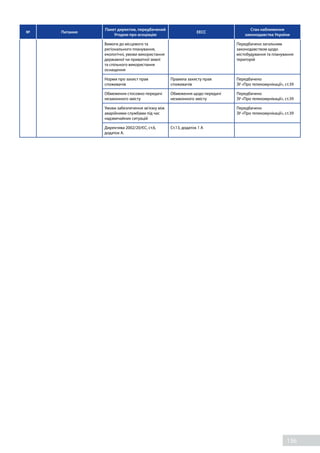 136
№ Питання
Пакет директив, передбачений
Угодою про асоціацію
EECC
Стан наближення
законодавства України
Вимоги до місцевого та
регіонального планування,
екологічні, умови використання
державної чи приватної землі
та спільного використання
оснащення
Передбачено загальним
законодавством щодо
містобудування та планування
територій
Норми про захист прав
споживачів
Правила захисту прав
споживачів
Передбачено
ЗУ «Про телекомунікації», ст.39
Обмеження стосовно передачі
незаконного змісту
Обмеження щодо передачі
незаконного змісту
Передбачено
ЗУ «Про телекомунікації», ст.39
Умови забезпечення зв’язку між
аварійними службами під час
надзвичайних ситуацій
Передбачено
ЗУ «Про телекомунікації», ст.39
Директива 2002/20/ЄС, ст.6,
додаток А.
Ст.13, додаток 1 А
 