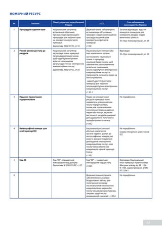 137
НОМЕРНИЙ РЕСУРС
№ Питання
Пакет директив, передбачений
Угодою
EECC
Стан наближення
законодавства України
1 Процедури надання прав Національний регулятор
встановлює об’єктивні,
прозорі, недискримінаційні
процедури для надання прав
на використання ресурсів
нумерації.
Директива 2002/21/ЄС, ст.10
Держави-члени забезпечують
встановлення об'єктивних,
прозорих і недискримінаційних
процедур надання прав
використання ресурсів
нумерації.
ст.93.1
Загалом відповідає, відсутні
конкурсні процедури для
номерного ресурсу (кодів)
виняткової цінності.
ЗУ «Про телекомунікації», ст. 69
2 Рівний режим доступу до
ресурсів
Національний регулятор
застосовує плани нумерації
та процедури таким чином,
щоб надати рівний режим
всім постачальникам
загальнодоступних електронних
комунікаційних послуг.
Директива 2002/21/ЄС, ст.10
Національні регуляторні або
інші компетентні органи:
застосовують національні
плани та процедур
нумерації таким чином, щоб
забезпечити рівне ставлення
до всіх постачальників
загальнодоступних електронних
комунікаційних послуг та
підприємств, які мають право на
його отримання;
надають достатні ресурси
нумерації для надання
загальнодоступних електронних
комунікаційних послуг
ст. 93.1
Відповідає
ЗУ «Про телекомунікації», ст. 69
3 Надання права іншим
підприємствам
Право на використання
ресурсів нумерації може
надаватись для конкретних
послуг підприємствам,
іншим, ніж постачальників
електронних комунікаційних
мереж або послуг, за умови
достатності ресурсів нумерації
для задоволення поточного і
передбачуваного попиту.
ст.93.2
Не передбачено
4 Негеографічні номери для
всієї території ЄС
Національні регуляторні
або інші компетентні
органи надають доступ до
негеографічних номерів, які
можуть використовуватися
для надання електронних
комунікаційних послуг, крім
послуг міжособистісних
комунікацій, на всій території
Союзу.
ст.93.2
Не передбачено
(норма стосується країн-членів
ЄС)
5 Код 00 Код "00" - стандартний
міжнародний код доступу
Директива № 2002/22/ЄС, ст.27
Код "00" - стандартний
міжнародний код доступу.
ст.93.5
Відповідає Національний
план нумерації України (наказ
Мінтрансзв'язку від 23.11.06
N 1105, зареєстрований в МЮ
07.12.06 )
6 Держави повинні сприяти
забезпеченню каналами
бездротового зв’язку для
полегшення переходу
постачальників електронних
комунікаційних мереж або
послуг кінцевим користувачам,
зокрема щодо послуг
міжмашинної взаємодії . ст.93.6
Не передбачено
 