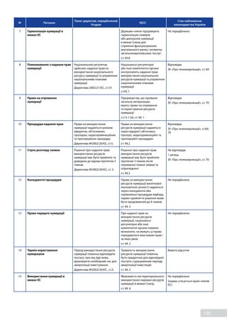 138
№ Питання
Пакет директив, передбачений
Угодою
EECC
Стан наближення
законодавства України
7 Гармонізація нумерації в
межах ЄС
Держави-члени підтримують
гармонізацію номерів
або діапазонів нумерації
в межах Союзу для
сприяння функціонуванню
внутрішнього ринку і розвитку
загальноєвропейських послуг.
ст. 93.8
Не передбачено.
8 Повноваження з надання прав
нумерації
Національний регулятор
здійснює надання прав на
використання національного
ресурсу нумерації та управління
національними планами
нумерації.
Директива 2002/21/ЄС, ст.10
Національні регуляторні
або інші компетентні органи
контролюють надання прав
використання національних
ресурсів нумерації та управління
національними планами
нумерації.
ст.93.1
Відповідає
ЗУ «Про телекомунікації», ст. 69
9 Право на отримання
нумерації
Підприємства, що пройшли
загальну авторизацію,
мають право на отримання
та користування ресурсів
нумерації
ст.15.1 (d), ст. 94. 1
Відповідає
ЗУ «Про телекомунікації», ст. 70
10 Процедура надання прав Права на використання
нумерації надаються шляхом
відкритих, об’єктивних,
прозорих, недискримінаційних
та пропорційних процедур.
Директива №2002/20/ЄС, ст.5.
Права на використання
ресурсів нумерації надаються
через відкриті, об'єктивні,
прозорі, недискримінаційні та
пропорційні процедури.
ст. 94.2
Відповідає
ЗУ «Про телекомунікації», ст.69,
70
11 Строк розгляду заявки Рішення про надання прав
використання ресурсів
нумерації має бути прийняте та
доведене до відома протягом 3
тижнів.
Директива №2002/20/ЄС, ст. 5.
Рішення про надання прав
використання ресурсів
нумерації має бути прийняте
протягом 3 тижнів після
отримання повної заявки та
оприлюднені
ст. 94.3
Не відповідає
1 місяць
ЗУ «Про телекомунікації», ст. 70
12 Конкурентні процедури Права на використання
ресурсів нумерації виняткової
економічної цінності надаються
через конкурентні або
порівняльні процедури відбору,
термін прийняття рішення може
бути продовжений до 6 тижнів.
ст. 94. 3
Не передбачено
13 Право передачі нумерації При наданні прав на
використання ресурсів
нумерації, національні
регуляторні або інші
компетентні органи повинні
визначити, чи можуть ці права
передаватися власником прав і
за яких умов.
ст. 94. 2
Не передбачено
14 Термін користування
нумерацією
Період використання ресурсів
нумерації повинна відповідати
послузі, про яку йде мова,
враховуючи необхідний час для
амортизації інвестування.
Директива №2002/20/ЄС, ст.5.
Тривалість використання
ресурсів нумерації повинна
бути придатною для відповідної
послуги з урахуванням періоду
амортизації інвестицій.
ст. 94. 2
Вимога відсутня
15 Використання нумерації в
межах ЄС
Можливість екстериторіального
використання окремих ресурсів
нумерації в межах Союзу.
ст. 94. 6
Не передбачено
(норма стосується країн-членів
ЄС)
 