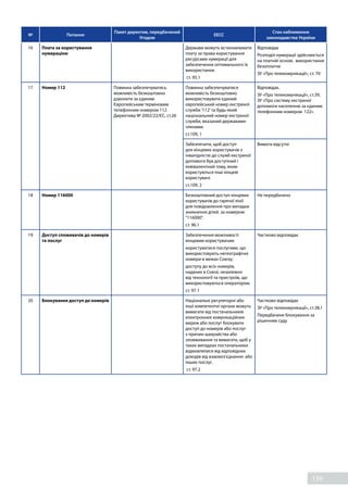 139
№ Питання
Пакет директив, передбачений
Угодою
EECC
Стан наближення
законодавства України
16 Плата за користування
нумерацією
Держави можуть встановлювати
плату за права користування
ресурсами нумерації для
забезпечення оптимального їх
використання.
ст. 95.1
Відповідає
Розподіл нумерації здійснюється
на платній основі, використання
безоплатне
ЗУ «Про телекомунікації», ст. 70
17 Номер 112 Повинна забезпечуватись
можливість безкоштовно
дзвонити за єдиним
Європейським терміновим
телефонним номером 112
Директива № 2002/22/ЄС, ст.26
Повинна забезпечуватися
можливість безкоштовно
використовувати єдиний
європейський номер екстреної
служби '112' та будь-який
національний номер екстреної
служби, вказаний державами-
членами.
ст.109, 1
Відповідає.
ЗУ «Про телекомунікації», ст.39,
ЗУ «Про систему екстреної
допомоги населенню за єдиним
телефонним номером 122».
Забезпечити, щоб доступ
для кінцевих користувачів з
інвалідністю до служб екстреної
допомоги був доступний і
еквівалентний тому, яким
користуються інші кінцеві
користувачі.
ст.109, 2
Вимоги відсутні
18 Номер 116000 Безкоштовний доступ кінцевих
користувачів до гарячої лінії
для повідомлення про випадки
зникнення дітей. за номером
"116000".
ст. 96.1
Не передбачено
19 Доступ споживачів до номерів
та послуг
Забезпечення можливості
кінцевим користувачам:
користуватися послугами, що
використовують негеографічні
номери в межах Союзу;
доступу до всіх номерів,
наданих в Союзі, незалежно
від технології та пристроїв, що
використовуються оператором.
ст. 97.1
Частково відповідає
20 Блокування доступ до номерів Національні регуляторні або
інші компетентні органи можуть
вимагати від постачальників
електронних комунікаційних
мереж або послуг блокувати
доступ до номерів або послуг
з причин шахрайства або
зловживання та вимагати, щоб у
таких випадках постачальники
відмовлялися від відповідних
доходів від взаємоз’єднання або
інших послуг.
ст. 97.2
Частково відповідає
ЗУ «Про телекомунікації», ст.38,1
Передбачене блокування за
рішенням суду
 