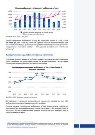 14
Кількість абонентів і об’єм ринку мобільного зв’язку
50 000
52 000
54 000
56 000
58 000
60 000
62 000
0
10 000
20 000
30 000
40 000
50 000
2010 2011 2012 2013 2014 2015 2016 2017 2018 2019
53929
55576,5
59343,7
58712
61170
60720
56898
56133
54007
54843
24029,2
25856,7
26091,3
25896,3
26305
27671,1
29677,7
31304,5
34978
41868
Кількість активних абонентів, тис. (Права шкала)
Об’єм ринку, млн грн (Ліва шкала)
Дані: Звіти НКРЗІ за 2012-2019 роки1
.
Доходи операторів мобільного зв’язку від голосових послуг в 2019 склали
8.6 млрд грн, або 23.7% від загальної вартості наданих абонентам послуг. Цей
показник має тенденцію до зменшення, що пояснюється незначним скороченням
використання голосових послуг і збільшенням використання мобільного
Інтернету2
.
Використання послуг мобільного зв’язку населенням
Показники кількості абонентів мобільного зв’язку не дають реального уявлення
про проникнення послуг серед населення. Так, кількість активних сім-карток вже
багато років перевищує кількість наявного населення.
Номінальне проникнення мобільного зв’язку, % до кількості
наявного населення
90%
120%
135%
105%
150%
2010 2011 2012 2013 2014 2015 2016 2017 2018 2019
118%
122%
130% 129%
142% 142%
134% 132%
128%
131%
Дані: Звіти НКРЗІ3
, Державна служба статистики.
Це пов’язано з широким використанням населенням кількох сім-карт або
мобільних телефонів та поширенням m2m-девайсів.
Реальну картину проникнення мобільного зв’язку демонструють соціологічні
опитування.Так,заданимиДержавноїслужбистатистики,у2.6%домогосподарств
в 2018 році був відсутній мобільний телефон, а серед сільських домогосподарств
цей показник сягав 4.6%.
1	 https://nkrzi.gov.ua/index.php?r=site/index&pg=34&language=uk
2	 Операторимобільногозв’язкуневедутьокремийоблікдоходівотриманихвідголосовихпослуг–цепов’язанозтим,щобільша
частина абонентів користується пакетними тарифами, в які голосові послуги включені разом з іншими: смс, передачею
даних тощо. Доходи розподіляються пропорційно обсягам використання і цінам на аналогічні послуги, отримані окремо.
3	 https://nkrzi.gov.ua/index.php?r=site/index&pg=34&language=uk
 