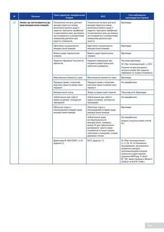 140
№ Питання
Пакет директив, передбачений
Угодою
EECC
Стан наближення
законодавства України
21 Умови, що застосовуються до
прав використання номерів
Позначення послуги, для якої
використовується номер,
включаючи вимоги щодо її
надання, принципи тарифікації
та максимальні ціни, що можуть
застосовуватись у конкретному
номерному діапазоні для
захисту споживачів
Позначення послуги, для якої
використовується номер,
включаючи вимоги щодо її
надання, принципи тарифікації
та максимальні ціни, що можуть
застосовуватись у конкретному
номерному діапазоні для
захисту
Відповідає
Ефективне та раціональне
використання номерів
Ефективне та раціональне
використання номерів
Відповідає
Вимоги щодо перенесення
номерів
Вимоги щодо перенесення
номерів
Відповідає
Надання інформації про реєстр
абонентів
Надавати інформацію про
кінцевого користувача для
публічного довідника
Частково відповідає
ЗУ «Про телекомунікації», ст.34.3
Питання не врегульоване є
загальна норма про надання
інформації за згодою споживача.
Максимальна тривалість прав Максимальна тривалість прав Відповідає
Передача права з ініціативи
власника права та умови такої
передачі
Передача права з ініціативи
власника права та умови такої
передачі
Не передбачено
Використання плати; Збори за права користування Плата відсутня. Відповідає
Зобов’язання при набутті
права на умовах конкурсної
процедури;
Зобов’язання при набутті
права на умовах конкурсної
процедури;
Не передбачено
Обов’язки згідно з
міжнародними угодами щодо
використання номерів
Обов’язки згідно з
міжнародними угодами щодо
використання номерів
Відповідає
Зобов'язання щодо
екстериторіального
використання номерів у
межах ЄС для забезпечення
дотримання захисту прав
споживачів та інших правил,
пов'язаних з номерами, в інших
державах-членах
Не передбачено
(норма стосується країн-членів
ЄС)
Директива № 2002/20/ЄС (ст.6,
додаток С).
EECC, додаток 1.Е ЗУ «Про телекомунікації»,
ст. ст. 39, 70 та Положення
про державне регулювання
номерного ресурсу
телекомунікаційної мережі
загального користування
(рішення НКРЗІ від 01.06.07
№ 769 зареєстроване в Мінюсті
20.06.07 за N 679/13946 )
 