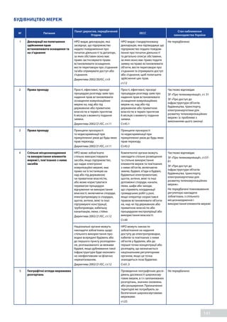 141
БУДІВНИЦТВО МЕРЕЖ
№ Питання
Пакет директив, передбачений
Угодою
EECC
Стан наближення
законодавства України
1 Декларації на полегшення
здійснення прав
встановлювати оснащення та
на з’єднання
НРО видає декларацію, яка
засвідчує, що підприємство
надало повідомлення про
початок діяльності та деталізує,
за яких обставин воно має
право застосовувати права
встановлювати оснащення,
вести переговори про з’єднання
та/або отримувати доступ або
з’єднання.
Директива 2002/20/ЄС, ст.9
НРО видає стандартизовану
декларацію, яка підтверджує що
підприємство подало повідом-
лення про початок діяльності
та детально описує обставини,
за яких воно має право подати
заявку на право встановлювати
об'єкти, вести переговори про
з’єднання та отримувати доступ
або з’єднання, щоб полегшити
здійснення цих прав.
ст.12
Не передбачено
2 Права проходу Прості, ефективні, прозорі
процедури розгляду заяв про
надання прав встановлювати
оснащення комунікаційних
мереж на, над або під
державною або приватною
власністю в термін протягом
6 місяців з моменту подання
заявки.
Директива 2002/21/ЄС, ст.11
Прості, ефективні, прозорі
процедури розгляду заяв про
надання прав встановлювати
оснащення комунікаційних
мереж на, над або під
державною або приватною
власністю в термін протягом
6 місяців з моменту подання
заявки.
Ст.43.1
Частково відповідає
ЗУ «Про телекомунікації», ст. 31
ЗУ «Про доступ до
інфраструктури об'єктів
будівництва, транспорту,
електроенергетики для
розвитку телекомунікаційних
мереж» (є проблеми з
виконанням цього закону)
3 Права проходу Принципи прозорості
та недискримінації при
прикріпленні умов до будь-яких
прав переходу.
Директива 2002/21/ЄС, ст.11
Принципи прозорості
та недискримінації при
прикріпленні умов до будь-яких
прав переходу.
Ст.43.2
4 Спільне місцезнаходження
та використання елементів
мережі і, пов’язаних з ними
засобів
НРО може зобов'язати
спільно використовувати
засоби, якщо підприємство,
що надає електронні
комунікаційні мережі, має
право на їх інсталяцію на
над або під державною
чи приватною власністю,
або може користуватися
перевагою процедури
відчуження чи використання
власності, включаючи споруди,
електропроводку в спорудах,
щогли, антени, вежі та інші
підтримуючі конструкції,
трубопроводи, кабельну
каналізацію, люки, стійки.
Директива 2002/21/ЄС, ст.12
Компетентні органи можуть
накладати спільне розміщення
та спільне використання
елементів мереж та пов'язаних
з ними об'єктів, включаючи
землю, будівлі, в'їзди в будівлі,
будівельні електромонтажі,
щогли, антени, вежі та інші
допоміжні споруди, канали,
люки, шафи або заходи,
що сприяють координації
громадських робіт у разі,
якщо оператор скористався
правом встановлювати об'єкти
на, над чи під державною або
приватною власністю або
процедурою експропріації або
використання власності.
Ст.44
Частково відповідає
ЗУ «Про телекомунікації», ст.57-
61
ЗУ «Про доступ до
інфраструктури об'єктів
будівництва, транспорту,
електроенергетики для
розвитку телекомунікаційних
мереж».
Не передбачені повноваження
регулятора накладати
зобов’язань з спільного
місцезнаходження і
використання елементів мережі
Національні органи можуть
накладати зобов’язань щодо
спільного використання про-
водки всередині будівель або
до першого пункту розподілен-
ня, розташованого за межами
будівлі, якщо дублювання такої
інфраструктури буде економіч-
но неефективним чи фізично
нереалізованим.
Директива 2002/21/ЄС, ст.12
НРО можуть накласти
зобов'язання на надання
доступу до електропроводки,
кабелів та пов'язаних з ними
об'єктів у будівлях, або до
першої точки концентрації або
розподілу, що визначається
національним регуляторним
органом, якщо ця точка
знаходиться поза будівлею.
Ст.61.3
5 Географічні огляди мережевих
розгортань
Проведення географічних дослі-
джень досяжності широкосму-
гових мереж, в т.ч запланованих
розгортань, значних оновлень
або розширення. Призначення
територій які потребують за-
безпечення широкосмуговими
мережами.
ст.22.
Не передбачено
 