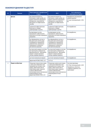 142
ВЗАЄМОЗ’ЄДНАННЯ ТА ДОСТУП
№ Питання
Пакет директив, передбачений
Угодою
EECC
Стан наближення
законодавства України
1 Доступ До елементів мережі та
пов’язаних з ними засобів, які
можуть включати під’єднання
обладнання, за допомогою
фіксованих чи нефіксованих
засобів;
До елементів мережі та
пов’язаних з ними засобів, які
можуть включати під’єднання
обладнання, за допомогою
фіксованих чи нефіксованих
засобів
Передбачене регулювання
взаємоз'єднання
ЗУ «про телекомунікації», ст.58,
60
до фізичної інфраструктури,
включаючи споруди,
трубопроводи та щогли;
до фізичної інфраструктури,
включаючи споруди,
трубопроводи та щогли;
Не передбачено
до відповідних систем
програмного забезпечення,
включаючи системи операційної
підтримки;
до відповідних систем
програмного забезпечення,
включаючи системи операційної
підтримки;
Не передбачено
до інформаційних систем та
баз даних для запитів щодо
попереднього замовлення,
забезпечення, замовлення,
підтримання та ремонту і
виставлення рахунків;
до інформаційних систем та
баз даних для запитів щодо
попереднього замовлення,
забезпечення, замовлення,
підтримання та ремонту і
виставлення рахунків;
Не передбачено
до трансляції номера чи систем,
які пропонують еквівалентну
функціональність; - фіксованих
мереж та мереж рухомого
зв’язку, зокрема, роумінгу;
до трансляції номера чи систем,
які пропонують еквівалентну
функціональність; - фіксованих
мереж та мереж рухомого
зв’язку, зокрема, роумінгу;
Не передбачено
до послуг віртуальної мережі до послуг віртуальної мережі Не передбачено
Директива № 2002/19/ЄС, ст.2. п.27 ст2
2 Права та обов’язки Оператори повинні мати право
і, коли цього вимагають інші
підприємства, які мають таке
право, зобов`язання вести
переговори щодо з’єднання
з метою забезпечення
загальнодоступних електронних
комунікаційних послуг
Директива №2002/19/ЄС, ст.4
Оператори повинні мати право,
і, коли цього вимагають інші
підприємства, які мають таке
право, зобов`язання вести
переговори щодо з’єднання
з метою забезпечення
загальнодоступних електронних
комунікаційних послуг.
ст.60
Частково відповідає
ЗУ «Про телекомунікації», ст.58
Передбачено обов'язок
з надання з'єднання, а не
переговорів.
 