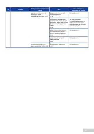 145
№ Питання
Пакет директив, передбачений
Угодою
EECC
Стан наближення
законодавства України
щодо цінового контролю та
обчислення витрат
Директива № 2002/19/ЄС, ст.12
щодо цінового контролю та
обчислення витрат
Ст.74
Не передбачено
щодо єдиних максимальних
розрахункових такс за послуги
мобільного зв'язку та за послуги
фіксованого зв'язку в межах
Союзу
Ст.75
Частково відповідає
ЗУ «Про телекомунікації», ст.
57. Фактично ставки єдині,
хоча законодавство допускає
можливість іншого.
щодо спільного інвестування
розгортання нової мережі
високої пропускної здатності
Ст.76
Не передбачено
щодо міграції з застарілої
інфраструктури
Ст.81
Не передбачено
функціональне розділення
Директива № 2002/19/ЄС, ст.13
функціональне розділення
ст.77
Не передбачено
 