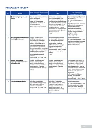 146
УНІВЕРСАЛЬНА ПОСЛУГА
№ Питання
Пакет директив, передбачений
Угодою
EECC
Стан наближення
законодавства України
1 Доступність універсальних
послуг
Гарантії надання універсальних
послуг визначеної
якості і за доступною
ціною для всіх кінцевих
користувачів, незалежно від
місцезнаходження
Директива № 2002/22/ЄС, ст.3
усі споживачі на своїх
територіях мали доступ за
доступною ціною, з урахуванням
конкретних національних умов,
до доступної належної послуги
широкосмугового доступу до
мережі Інтернет і до послуг
голосового зв'язку за якістю,
визначеною на їхніх територіях,
включаючи основні з'єднання, у
фіксованому місці.
Ст.84
Частково відповідає Директиві
№ 2002/22/ЄС,
ЗУ «Про телекомунікації», ст.
63, 66
Передбачені гарантії, механізми
забезпечення повсюдного
доступу не визначені.
Вимоги до забезпечення
доступності поширюються не
лише на споживачів, а й на
юридичні особи.
ЕЕСС не відповідає
2 Надання доступу і телефонних
послуг у фіксованому
Повинні задовольнятись
всі обґрунтовані запити на
під’єднання до телефонної
мережі та доступ до телефонних
послуг у фіксованому місці.
Під’єднання має дозволяти
здійснювати та отримувати
місцеві, національні і міжнародні
телефонні дзвінки, факсимільні
повідомлення та передачу
даних, на швидкості, що
дозволяє функціональний
Інтернет
Директива № 2002/22/ЄС, ст.4
Якщо універсальні послуги
не можуть бути забезпечені
за звичайних комерційних
обставин або через інші
потенційні інструменти
публічної політики, можуть
накладатись відповідні
зобов'язання для виконання всіх
обґрунтованих запитів кінцевих
користувачів на доступ до цих
послуг
Ст.86.
Частково відповідає
ЗУ «Про телекомунікації», ст. 63.
Вимоги передбачені, механізми
забезпечення повсюдного
доступу не визначені.
3 Заходи для кінцевих
користувачів з обмеженими
можливостями
Повинні забезпечуватись
спеціальні заходи для
доступу до універсальних
телефонних послуг для кінцевих
користувачів із фізичними
вадами Директива № 2002/22/
ЄС, ст.7
Повинні забезпечуватись
спеціальні заходи для
доступу до універсальних
телефонних послуг для кінцевих
користувачів із фізичними
вадами
Передбачене право на доступ
до засобів, які призначені для
полегшення і забезпечення
зв’язку з людьми з обмеженими
фізичними можливостями (за
наявності технічної можливості).
Проте конкретних механізмів
реалізації цього права не
визначено.
п. 35 (підпункт 28) Правил
надання та отримання
телекомунікаційних послуг
(постанова КМУ 11.04.12. № 295)
4 Призначення підприємств Можливість призначати
одне або більше підприємств
щоб гарантувати надання
універсальних послуг
Директива № 2002/22/ЄС, ст.8
Можливість призначати
різні підприємства або групи
підприємств для надання
послуги широкосмугового
доступу до Інтернету та
послуг голосового зв'язку у
фіксованому місці.
Ст.86
Частково відповідає
ЗУ «Про телекомунікації», ст. 63.
Вимога передбачена, не діє
через відсутність джерел та
механізмів компенсації збитків.
 