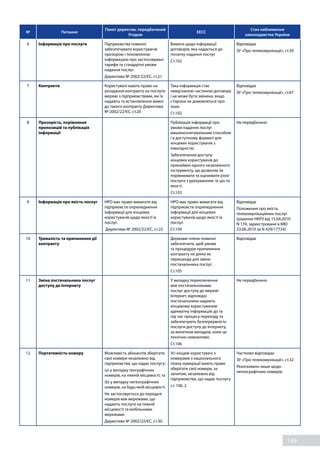 149
№ Питання
Пакет директив, передбачений
Угодою
EECC
Стан наближення
законодавства України
6 Інформація про послуги Підприємства повинні
забезпечувати користувачів
прозорою і поновленою
інформацією про застосовувані
тарифи та стандартні умови
надання послуг.
Директива № 2002/22/ЄС, ст.21
Вимоги щодо інформації
договорів, яка надається до
початку надання послуг
Ст.102
Відповідає
ЗУ «Про телекомунікації», ст.39
7 Контракти Користувачі мають право на
укладання контракту на послуги
мережі з підприємствами, які їх
надають та встановлення вимог
до такого контракту Директива
№ 2002/22/ЄС, ст.20
Така інформація стає
невід'ємною частиною договору
і не може бути змінена, якщо
сторони не домовляться про
інше.
Ст.102
Відповідає
ЗУ «Про телекомунікації», ст.67
8 Прозорість, порівняння
пропозицій та публікація
інформації
Публікація інформації про
умови надання послуг
машинозчитувальним способом
і в доступному форматі для
кінцевих користувачів з
інвалідністю.
Забезпечення доступу
кінцевих користувачів до
принаймні одного незалежного
інструменту, що дозволяє їм
порівнювати та оцінювати різні
послуги з урахуванням їх цін та
якості.
Ст.103
Не передбачено
9 Інформація про якість послуг НРО має право вимагати від
підприємств оприлюднення
інформації для кінцевих
користувачів щодо якості їх
послуг.
Директива № 2002/22/ЄС, ст.22
НРО має право вимагати від
підприємств оприлюднення
інформації для кінцевих
користувачів щодо якості їх
послуг.
Ст.104
Відповідає
Положення про якість
телекомунікаційних послуг
(рішення НКРЗ від 15.04.2010
N 174, зареєстроване в МЮ
23.06.2010 за N 429/17724)
10 Тривалість та припинення дії
контракту
Держави-члени повинні
забезпечити, щоб умови
та процедури припинення
контракту не діяли як
перешкода для зміни
постачальника послуг.
Ст.105
Відповідає
11 Зміна постачальника послуг
доступу до Інтернету
У випадку переключення
між постачальниками
послуг доступу до мережі
Інтернет, відповідні
постачальники надають
кінцевому користувачеві
адекватну інформацію до та
під час процесу переходу та
забезпечують безперервність
послуги доступу до Інтернету,
за винятком випадків, коли це
технічно неможливо.
Ст.106
Не передбачено
12 Портативність номеру Можливість абонентів зберігати
свої номери незалежно від
підприємства, що надає послугу:
(а) у випадку географічних
номерів, на певній місцевості; та
(b) у випадку негеографічних
номерів, на будь-якій місцевості.
Не застосовується до передачі
номерів між мережами, що
надають послуги на певній
місцевості та мобільними
мережами.
Директива № 2002/22/ЄС, ст.30.
Усі кінцеві користувачі з
номерами з національного
плану нумерації мають право
зберігати свої номери, за
запитом, незалежно від
підприємства, що надає послугу
ст. 106, 2
Частково відповідає
ЗУ «Про телекомунікації», ст.32
Реалізовано лише щодо
негеографічних номерів.
 