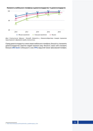 15
Наявність мобільного телефону в домогосподарстві, % домогосподарств
60
80
100
2010 2012 2014 2016 2018
88,5
93,9
96,3
98,2 98,2
74,5
83,6
89,5
93,5
95,9
84,2
90,7
94,1
96,7
97,4
Міське населення Сільське населення Всього
Дані: Статистичні збірники і доповіді «Наявність у домогосподарствах товарів тривалого
користування»1
Державної служби статистики.
Серед домогосподарств, в яких немає мобільного телефона, більшість становлять
домогосподарства самотніх людей похилого віку. Кількість таких осіб становить
близько 240 тисяч і в більшості з них (74%) відсутній також і фіксований телефон.
1	 http://www.ukrstat.gov.ua/druk/publicat/kat_u/publdomogosp_u.htm
 